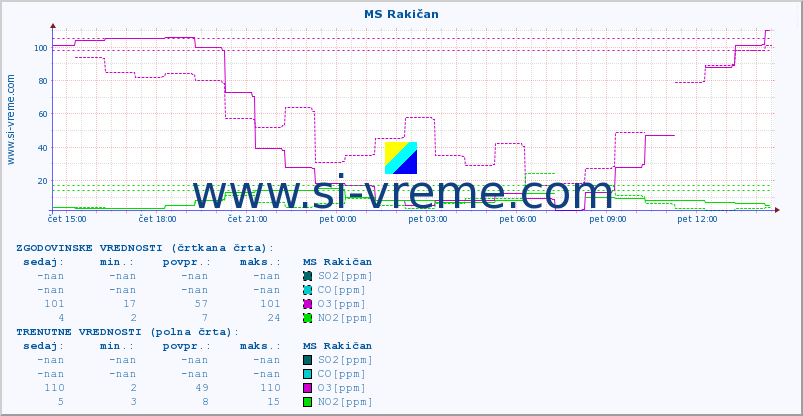 POVPREČJE :: MS Rakičan :: SO2 | CO | O3 | NO2 :: zadnji dan / 5 minut.