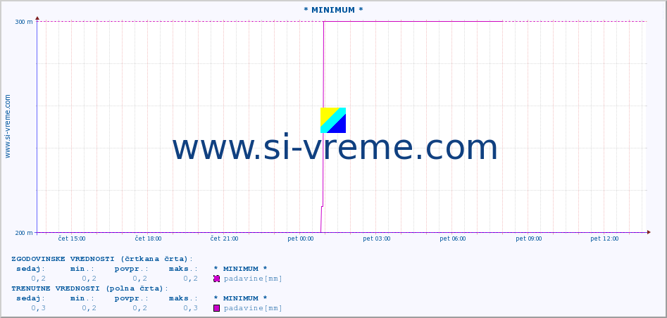 POVPREČJE :: * MINIMUM * :: padavine :: zadnji dan / 5 minut.