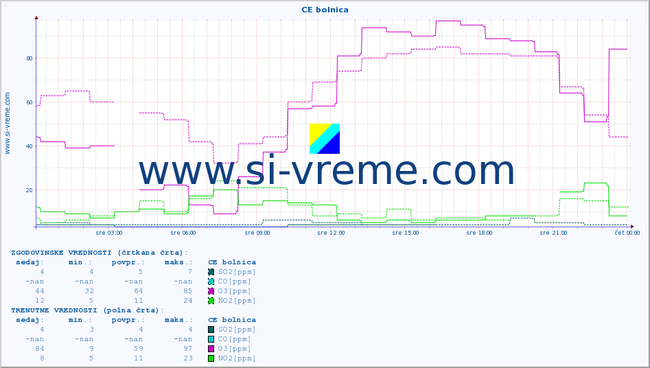 POVPREČJE :: CE bolnica :: SO2 | CO | O3 | NO2 :: zadnji dan / 5 minut.