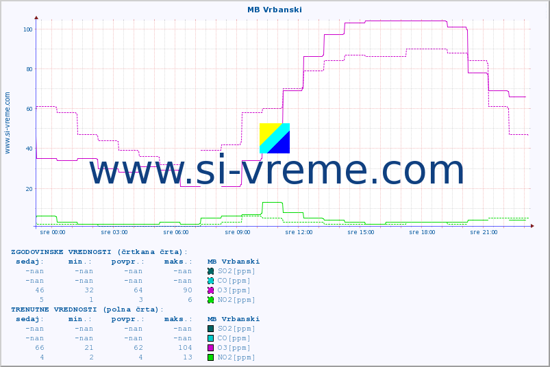 POVPREČJE :: MB Vrbanski :: SO2 | CO | O3 | NO2 :: zadnji dan / 5 minut.