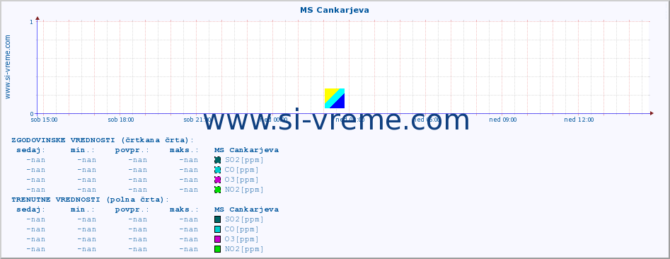 POVPREČJE :: MS Cankarjeva :: SO2 | CO | O3 | NO2 :: zadnji dan / 5 minut.