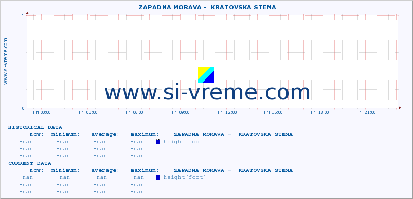  ::  ZAPADNA MORAVA -  KRATOVSKA STENA :: height |  |  :: last day / 5 minutes.