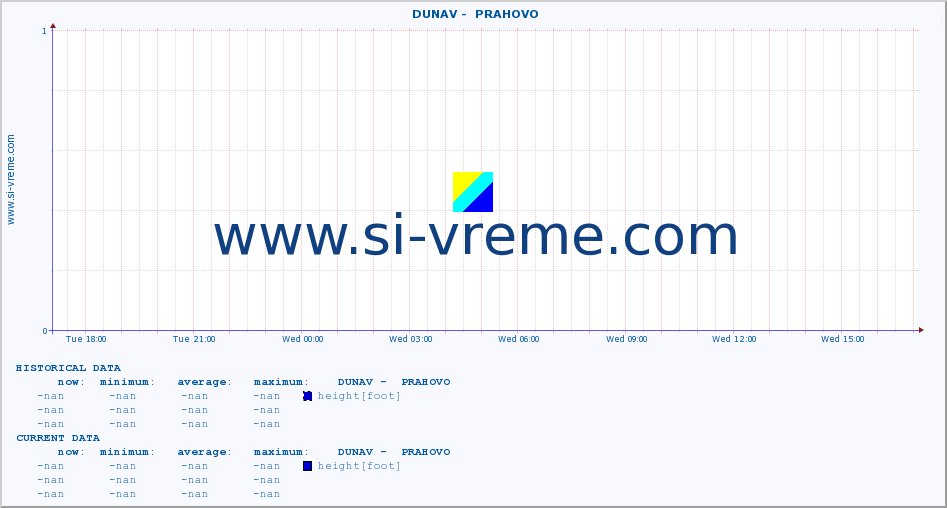  ::  DUNAV -  PRAHOVO :: height |  |  :: last day / 5 minutes.