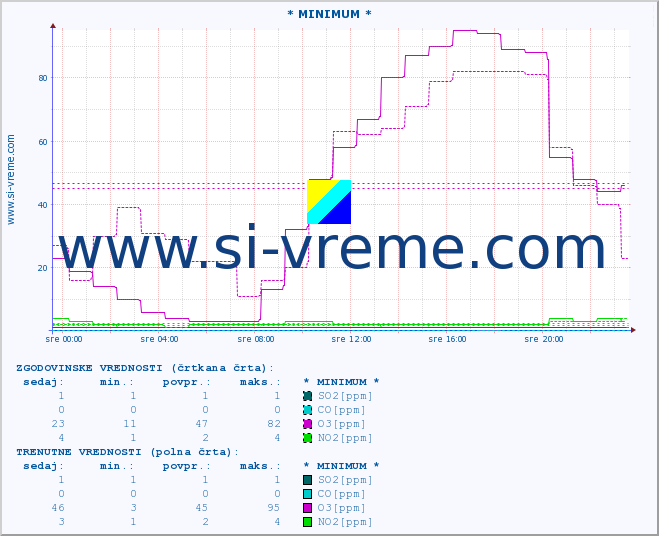 POVPREČJE :: * MINIMUM * :: SO2 | CO | O3 | NO2 :: zadnji dan / 5 minut.