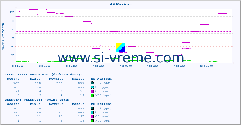 POVPREČJE :: MS Rakičan :: SO2 | CO | O3 | NO2 :: zadnji dan / 5 minut.