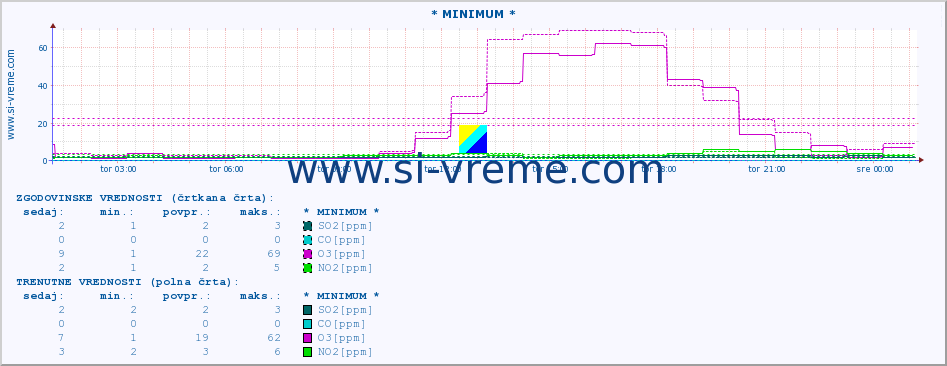 POVPREČJE :: * MINIMUM * :: SO2 | CO | O3 | NO2 :: zadnji dan / 5 minut.