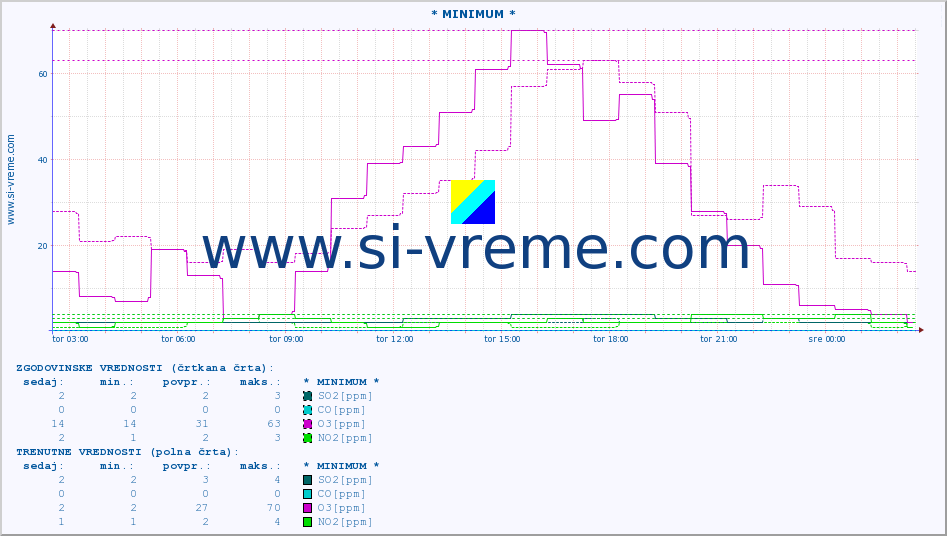 POVPREČJE :: * MINIMUM * :: SO2 | CO | O3 | NO2 :: zadnji dan / 5 minut.