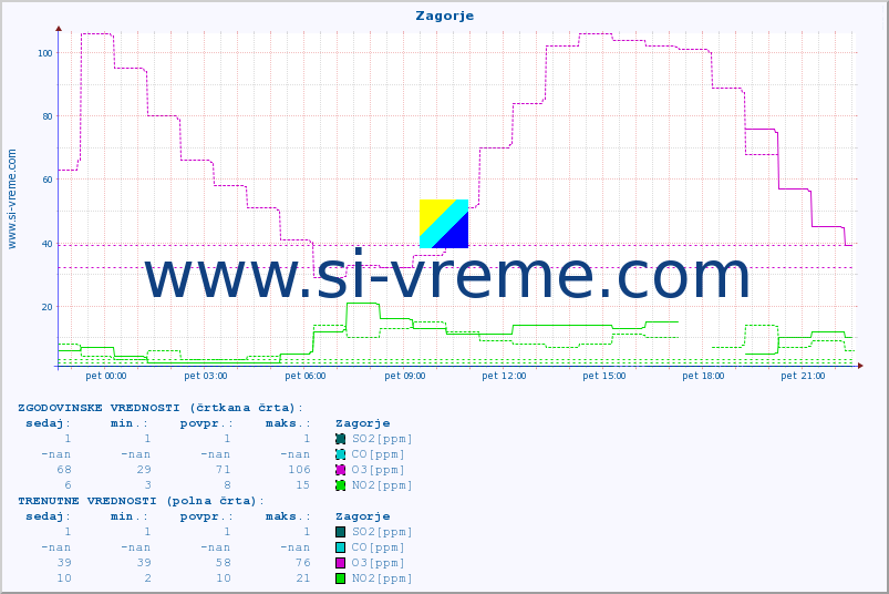 POVPREČJE :: Zagorje :: SO2 | CO | O3 | NO2 :: zadnji dan / 5 minut.