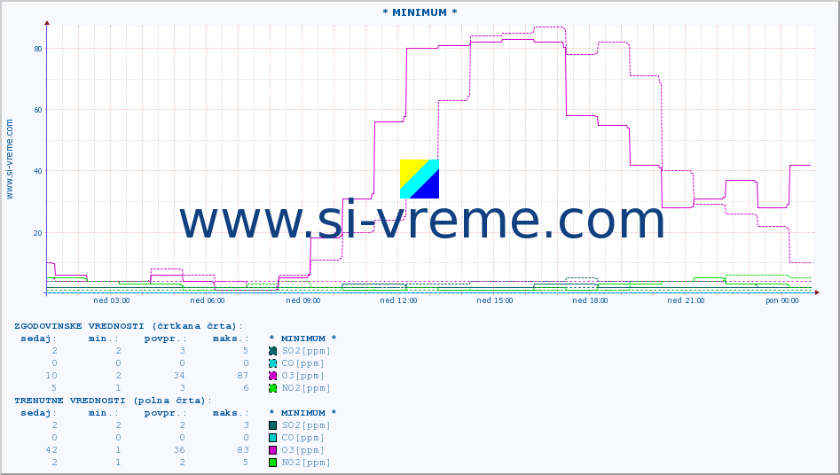 POVPREČJE :: * MINIMUM * :: SO2 | CO | O3 | NO2 :: zadnji dan / 5 minut.