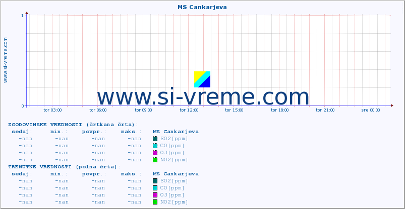 POVPREČJE :: MS Cankarjeva :: SO2 | CO | O3 | NO2 :: zadnji dan / 5 minut.