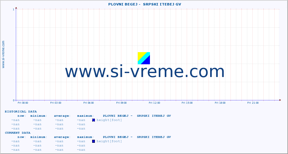 Serbia : river data. ::  PLOVNI BEGEJ -  SRPSKI ITEBEJ GV :: height |  |  :: last day / 5 minutes.