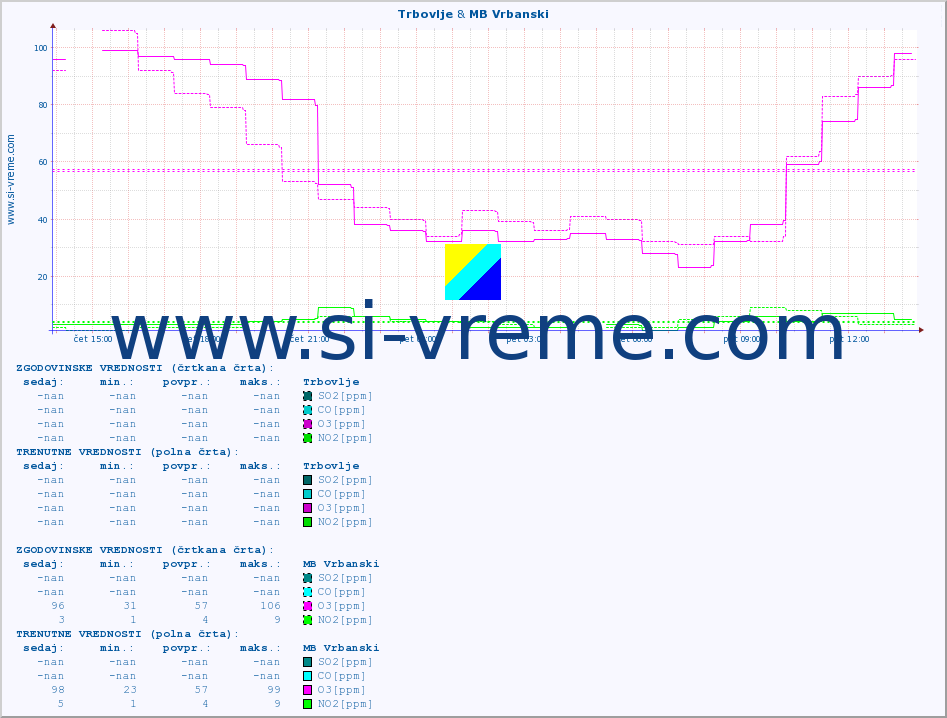 POVPREČJE :: Trbovlje & MB Vrbanski :: SO2 | CO | O3 | NO2 :: zadnji dan / 5 minut.