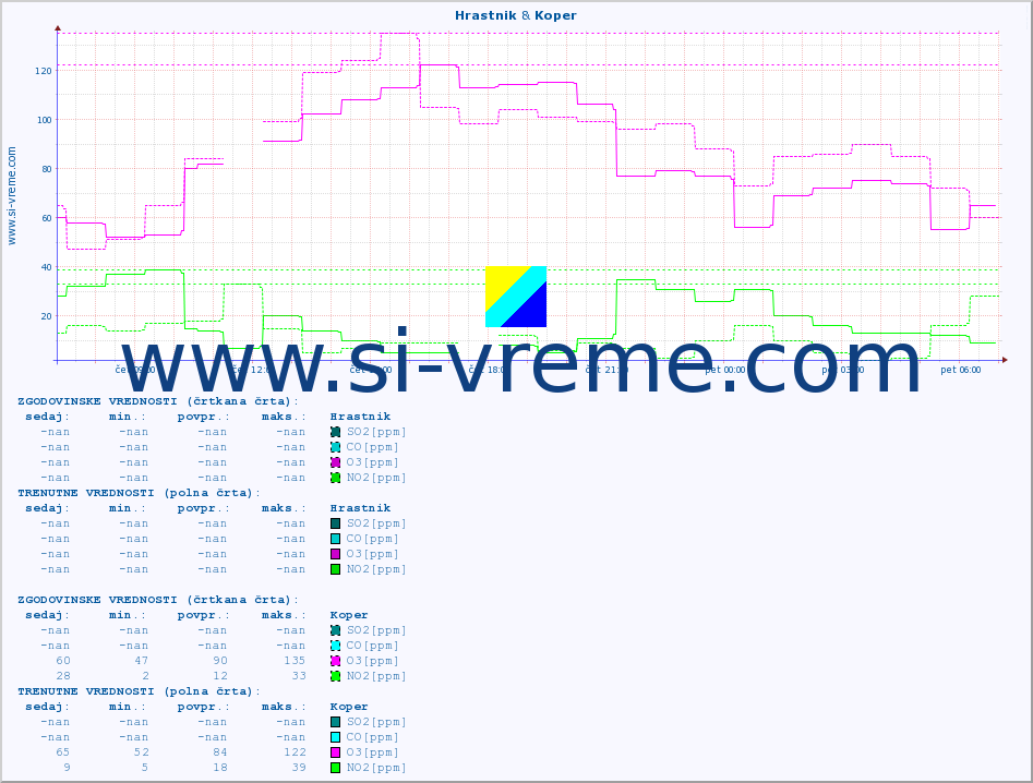 POVPREČJE :: Hrastnik & Koper :: SO2 | CO | O3 | NO2 :: zadnji dan / 5 minut.