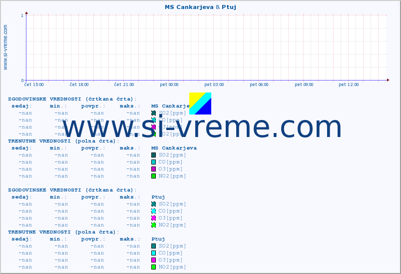 POVPREČJE :: MS Cankarjeva & Ptuj :: SO2 | CO | O3 | NO2 :: zadnji dan / 5 minut.