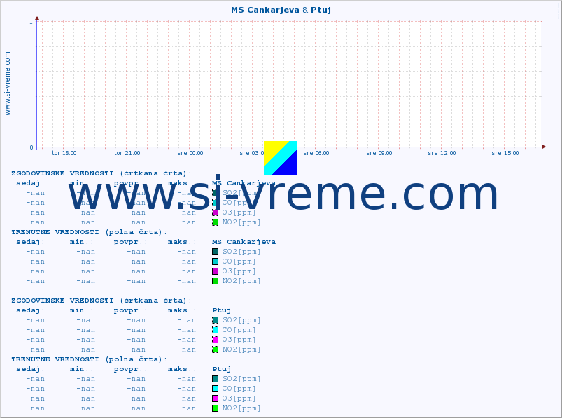 POVPREČJE :: MS Cankarjeva & Ptuj :: SO2 | CO | O3 | NO2 :: zadnji dan / 5 minut.