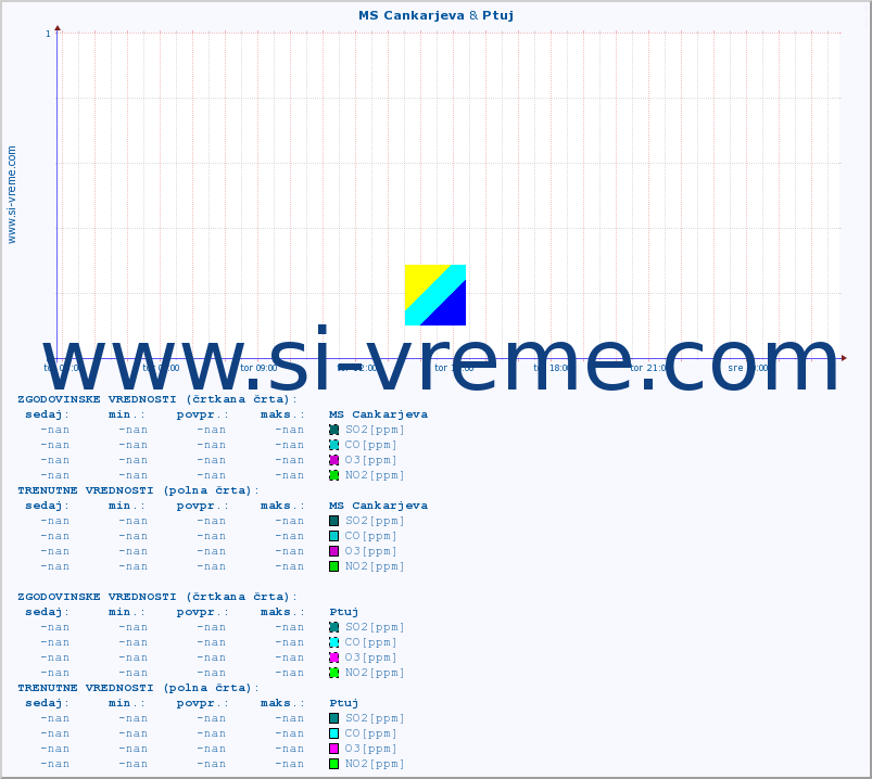 POVPREČJE :: MS Cankarjeva & Ptuj :: SO2 | CO | O3 | NO2 :: zadnji dan / 5 minut.