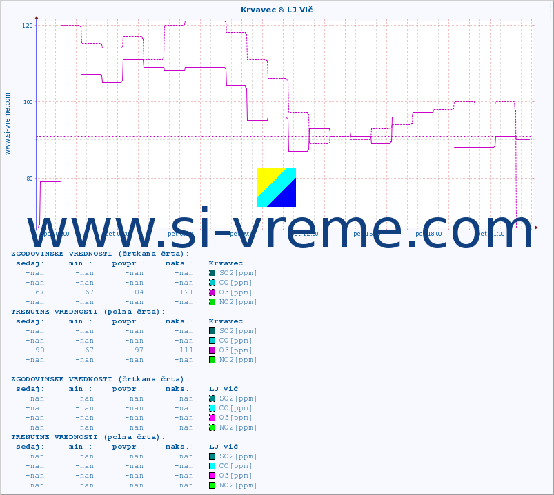 POVPREČJE :: Krvavec & LJ Vič :: SO2 | CO | O3 | NO2 :: zadnji dan / 5 minut.