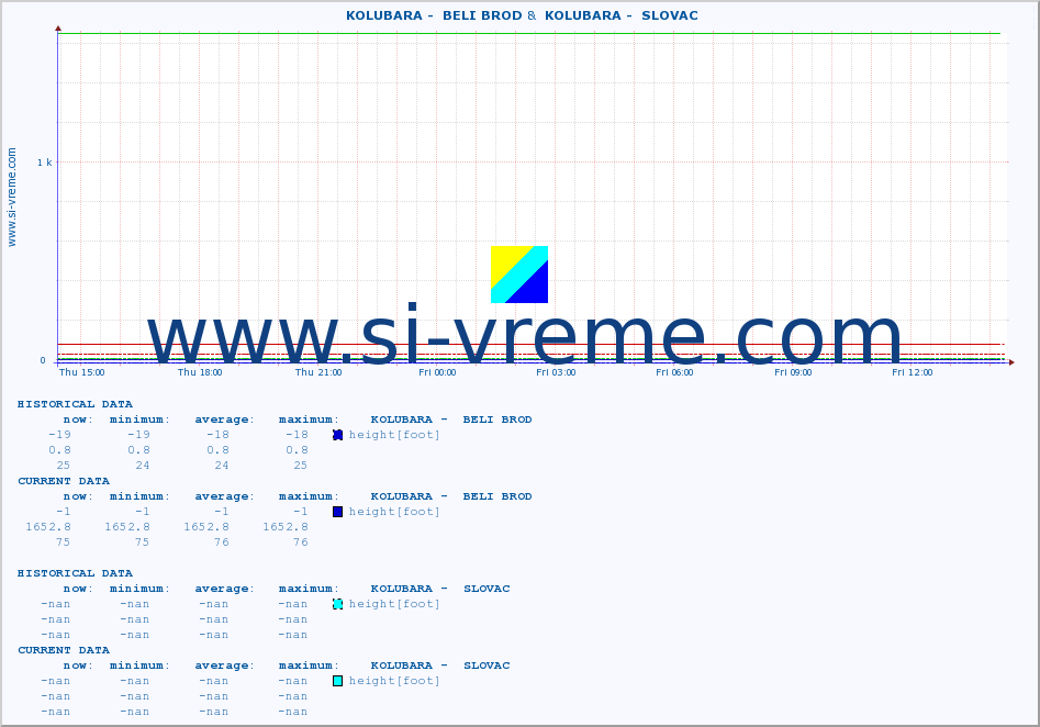  ::  KOLUBARA -  BELI BROD &  KOLUBARA -  SLOVAC :: height |  |  :: last day / 5 minutes.