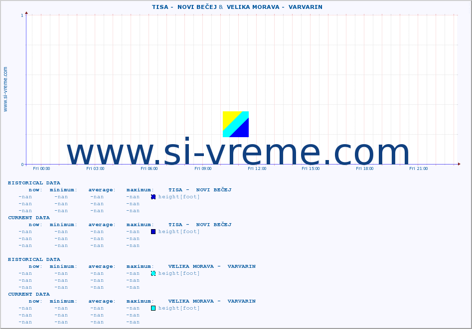  ::  TISA -  NOVI BEČEJ &  VELIKA MORAVA -  VARVARIN :: height |  |  :: last day / 5 minutes.