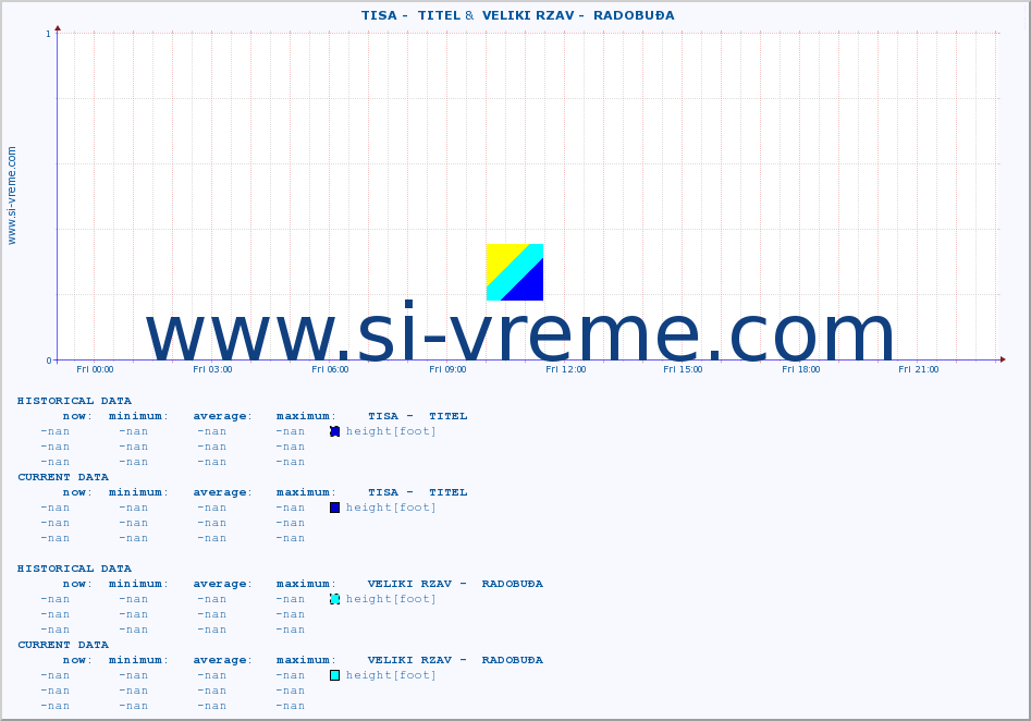  ::  TISA -  TITEL &  VELIKI RZAV -  RADOBUĐA :: height |  |  :: last day / 5 minutes.