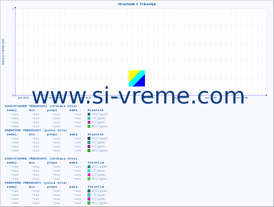 POVPREČJE :: Hrastnik & Trbovlje :: SO2 | CO | O3 | NO2 :: zadnji dan / 5 minut.