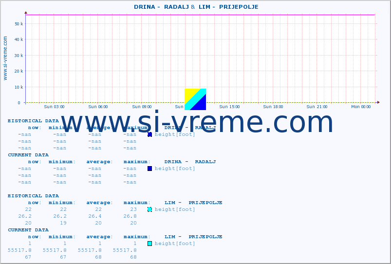  ::  DRINA -  RADALJ &  LIM -  PRIJEPOLJE :: height |  |  :: last day / 5 minutes.