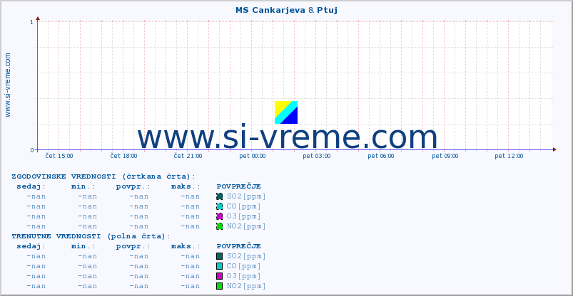 POVPREČJE :: MS Cankarjeva & Ptuj :: SO2 | CO | O3 | NO2 :: zadnji dan / 5 minut.