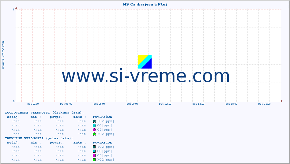 POVPREČJE :: MS Cankarjeva & Ptuj :: SO2 | CO | O3 | NO2 :: zadnji dan / 5 minut.