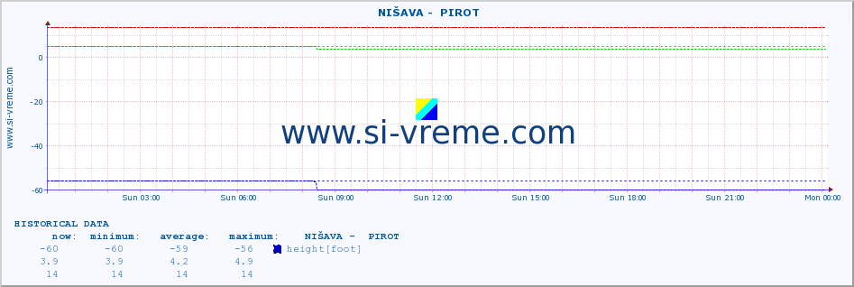  ::  NIŠAVA -  PIROT :: height |  |  :: last day / 5 minutes.