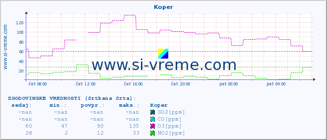 POVPREČJE :: Koper :: SO2 | CO | O3 | NO2 :: zadnji dan / 5 minut.