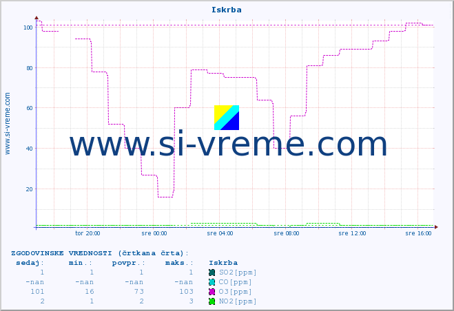 POVPREČJE :: Iskrba :: SO2 | CO | O3 | NO2 :: zadnji dan / 5 minut.