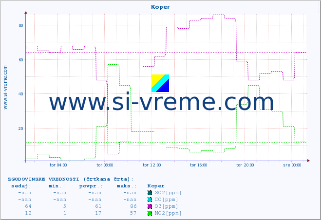 POVPREČJE :: Koper :: SO2 | CO | O3 | NO2 :: zadnji dan / 5 minut.