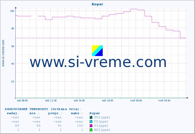 POVPREČJE :: Koper :: SO2 | CO | O3 | NO2 :: zadnji dan / 5 minut.