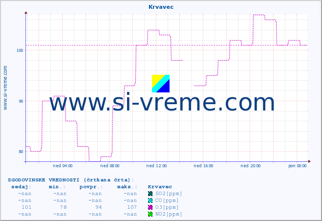 POVPREČJE :: Krvavec :: SO2 | CO | O3 | NO2 :: zadnji dan / 5 minut.