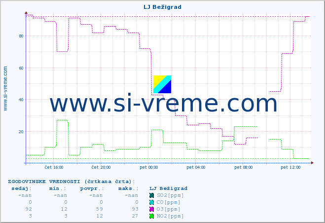 POVPREČJE :: LJ Bežigrad :: SO2 | CO | O3 | NO2 :: zadnji dan / 5 minut.