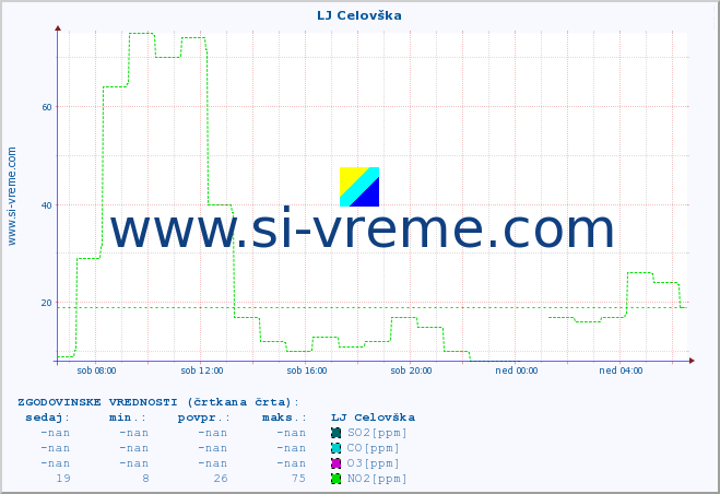 POVPREČJE :: LJ Celovška :: SO2 | CO | O3 | NO2 :: zadnji dan / 5 minut.