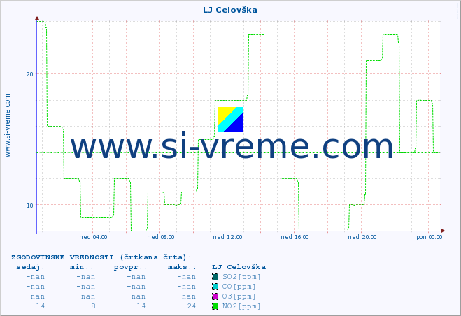 POVPREČJE :: LJ Celovška :: SO2 | CO | O3 | NO2 :: zadnji dan / 5 minut.