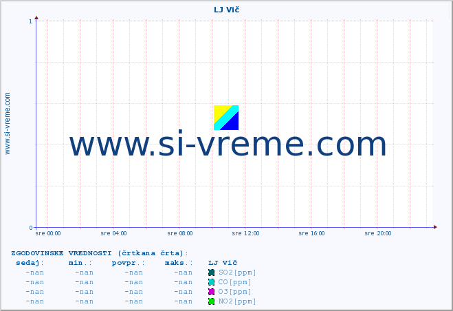 POVPREČJE :: LJ Vič :: SO2 | CO | O3 | NO2 :: zadnji dan / 5 minut.