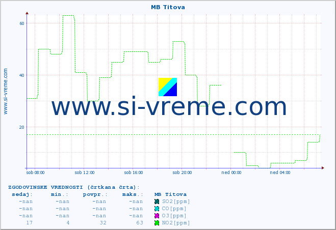 POVPREČJE :: MB Titova :: SO2 | CO | O3 | NO2 :: zadnji dan / 5 minut.