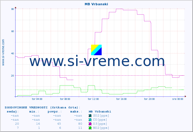 POVPREČJE :: MB Vrbanski :: SO2 | CO | O3 | NO2 :: zadnji dan / 5 minut.