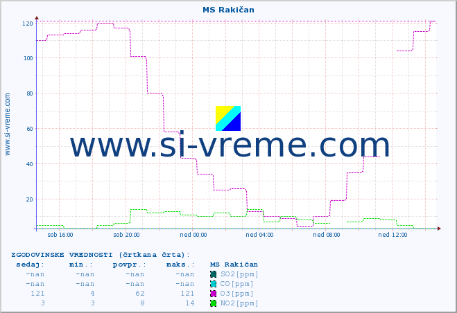 POVPREČJE :: MS Rakičan :: SO2 | CO | O3 | NO2 :: zadnji dan / 5 minut.