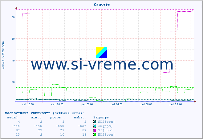 POVPREČJE :: Zagorje :: SO2 | CO | O3 | NO2 :: zadnji dan / 5 minut.