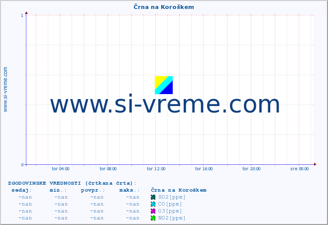 POVPREČJE :: Črna na Koroškem :: SO2 | CO | O3 | NO2 :: zadnji dan / 5 minut.