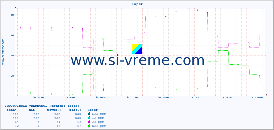 POVPREČJE :: Koper :: SO2 | CO | O3 | NO2 :: zadnji dan / 5 minut.