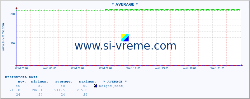  :: * AVERAGE * :: height |  |  :: last day / 5 minutes.