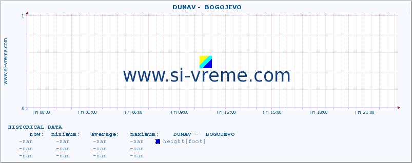  ::  DUNAV -  BOGOJEVO :: height |  |  :: last day / 5 minutes.