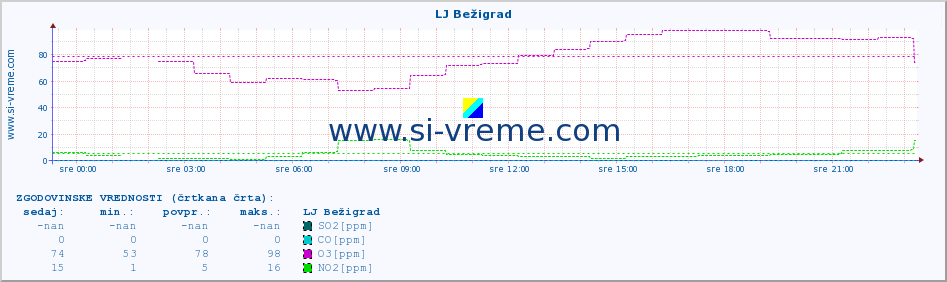 POVPREČJE :: LJ Bežigrad :: SO2 | CO | O3 | NO2 :: zadnji dan / 5 minut.