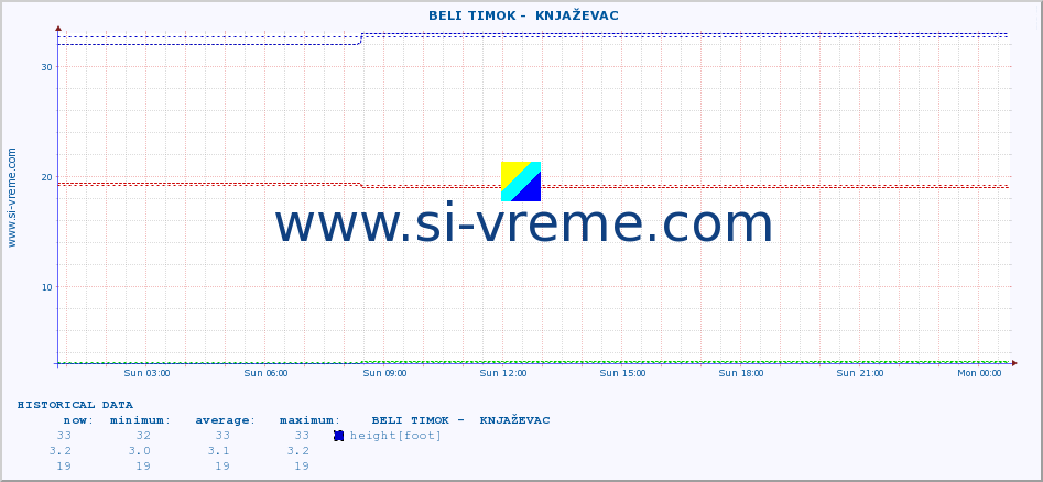  ::  BELI TIMOK -  KNJAŽEVAC :: height |  |  :: last day / 5 minutes.