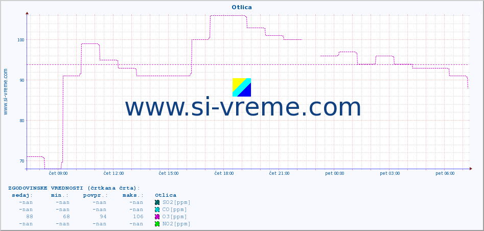 POVPREČJE :: Otlica :: SO2 | CO | O3 | NO2 :: zadnji dan / 5 minut.