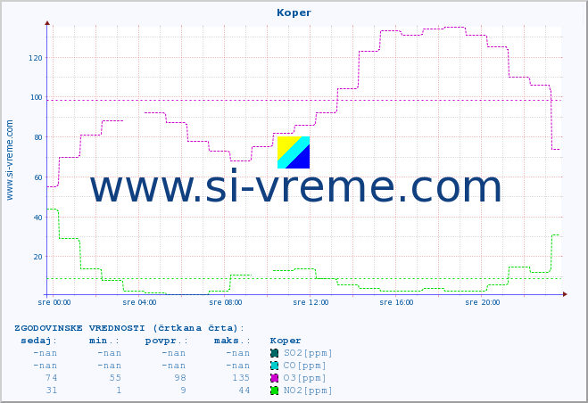 POVPREČJE :: Koper :: SO2 | CO | O3 | NO2 :: zadnji dan / 5 minut.